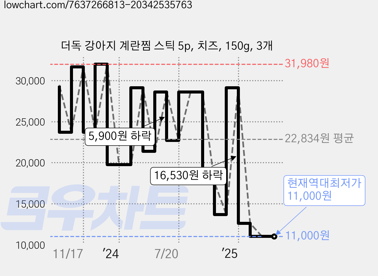 더독 강아지 계란찜 스틱 5p, 치즈, 150g, 3개 가격 변동 차트, 현재가 11,000원, 역대최저가