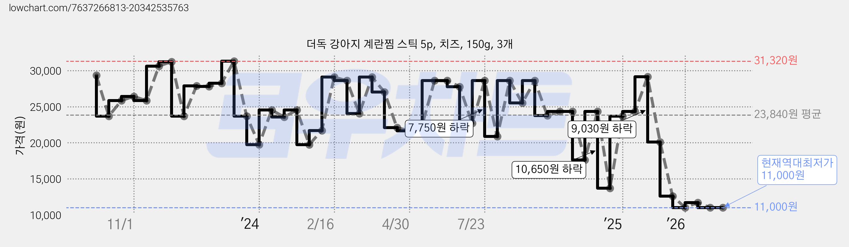 더독 강아지 계란찜 스틱 5p, 치즈, 150g, 3개 가격 변동 차트, 현재가 11,000원, 역대최저가