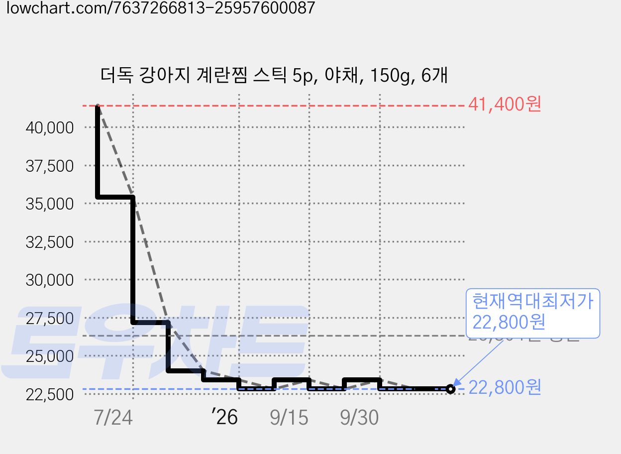 더독 강아지 계란찜 스틱 5p, 야채, 150g, 6개 가격 변동 차트, 현재가 22,800원, 역대최저가