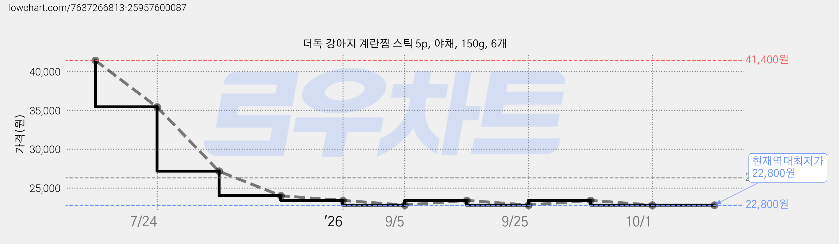 더독 강아지 계란찜 스틱 5p, 야채, 150g, 6개 가격 변동 차트, 현재가 22,800원, 역대최저가