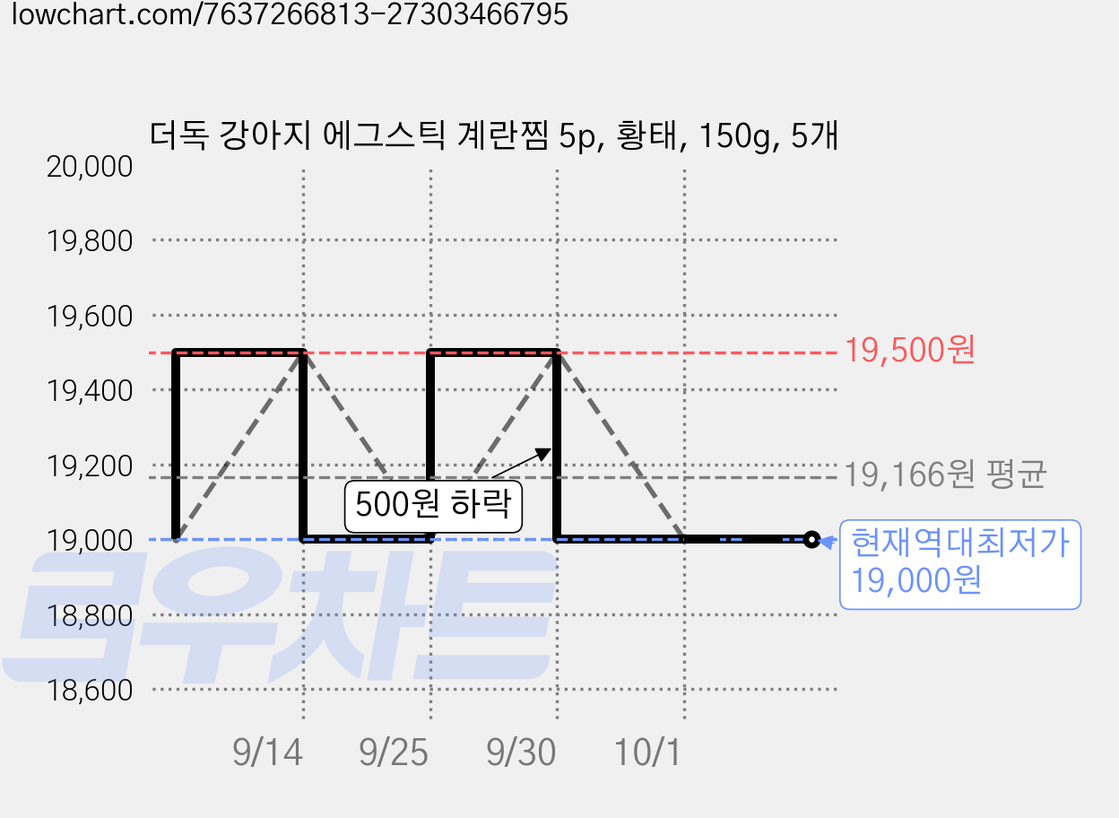 더독 강아지 에그스틱 계란찜 5p, 황태, 150g, 5개 가격 변동 차트, 현재가 19,000원, 역대최저가