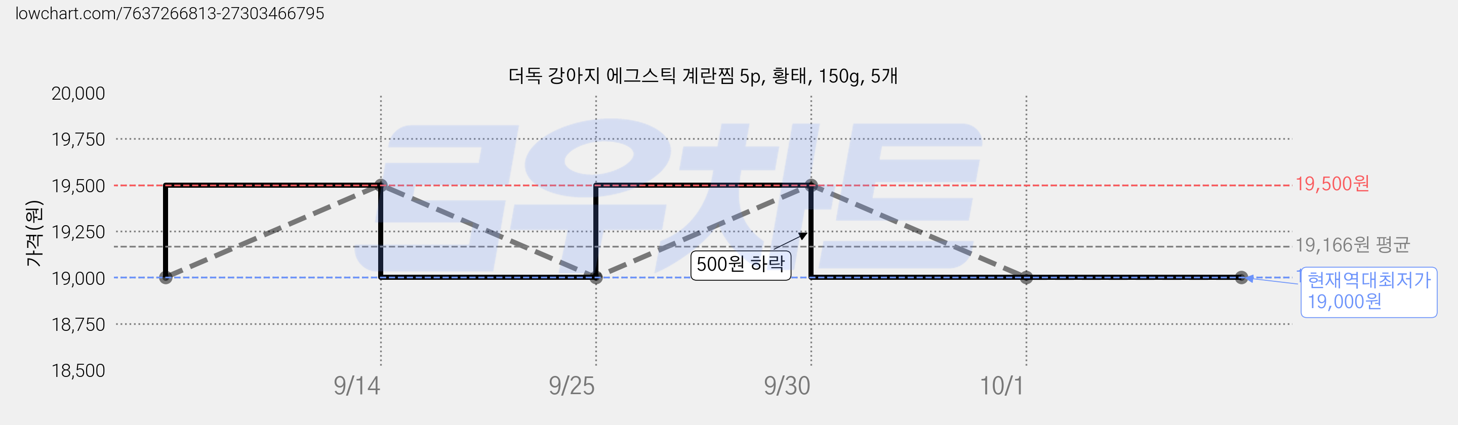 더독 강아지 에그스틱 계란찜 5p, 황태, 150g, 5개 가격 변동 차트, 현재가 19,000원, 역대최저가