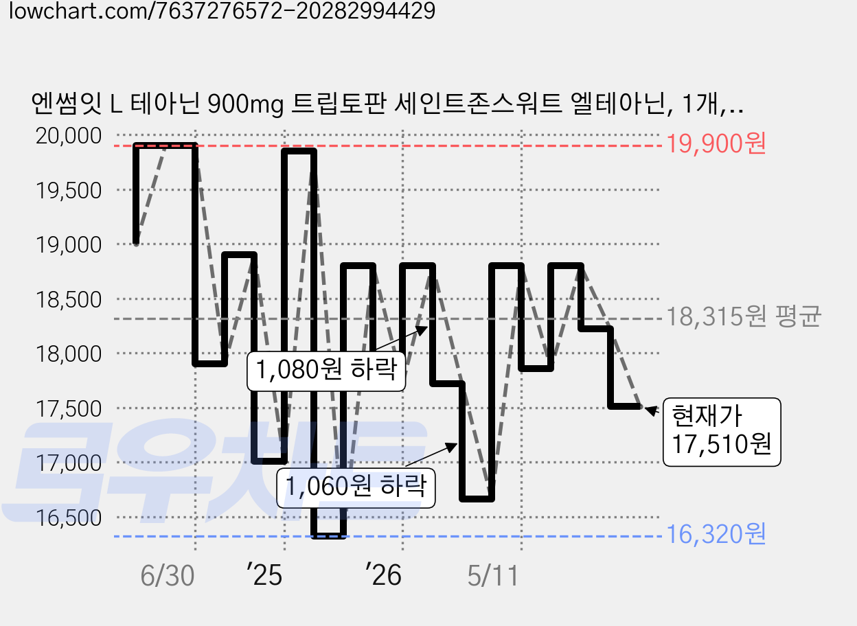 엔썸잇 L 테아닌 900mg 트립토판 세인트존스워트 엘테아닌, 1개, 60정 가격 변동 차트, 현재가 17,510원, 관측 최저가 16,320원