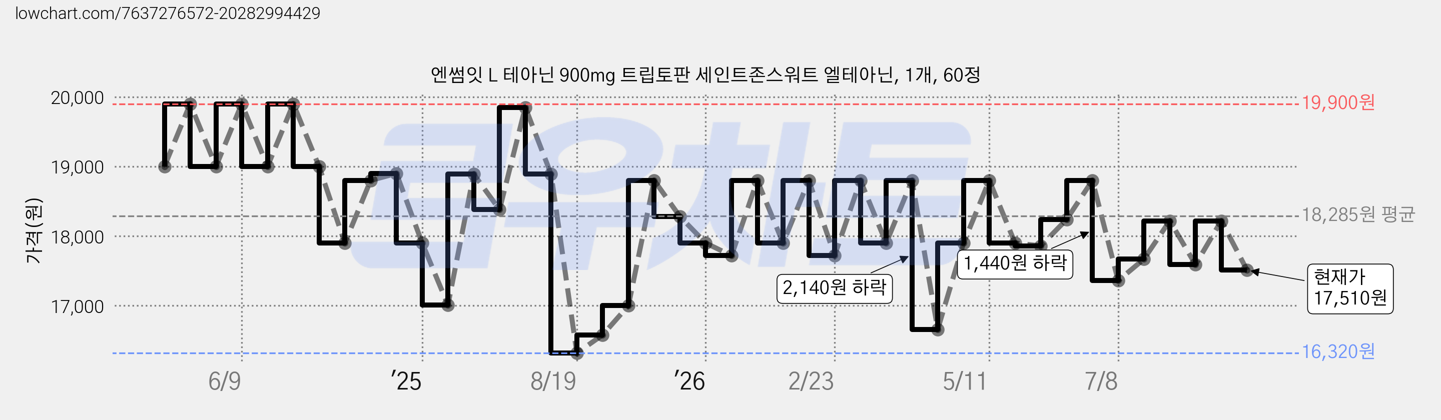 엔썸잇 L 테아닌 900mg 트립토판 세인트존스워트 엘테아닌, 1개, 60정 가격 변동 차트, 현재가 17,510원, 관측 최저가 16,320원