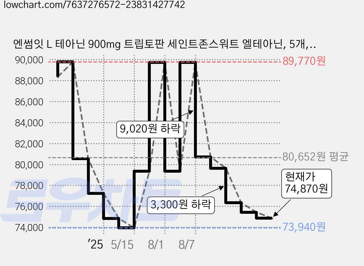 엔썸잇 L 테아닌 900mg 트립토판 세인트존스워트 엘테아닌, 5개, 60정 가격 변동 차트, 현재가 74,870원, 관측 최저가 73,940원