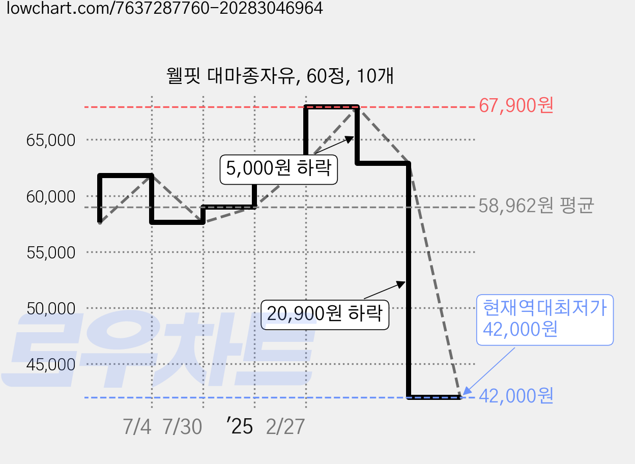 웰핏 대마종자유, 60정, 10개 가격 변동 차트, 현재가 42,000원, 역대최저가