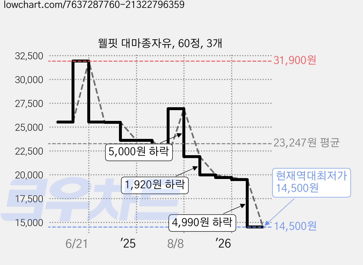 웰핏 대마종자유, 60정, 3개 가격 변동 차트, 현재가 14,500원, 역대최저가