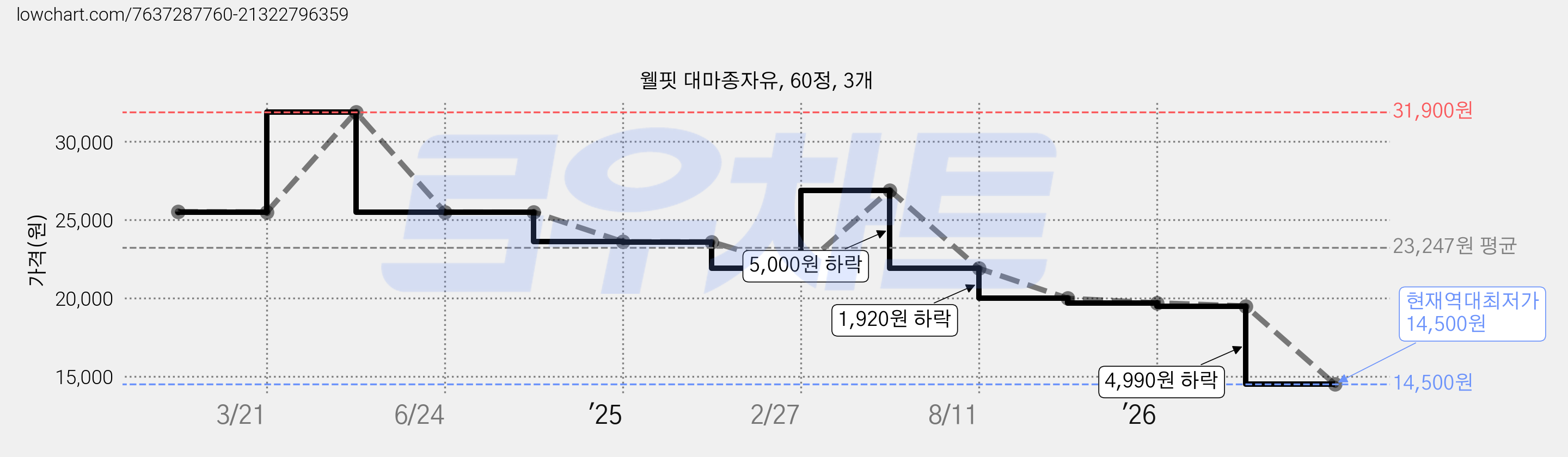 웰핏 대마종자유, 60정, 3개 가격 변동 차트, 현재가 14,500원, 역대최저가