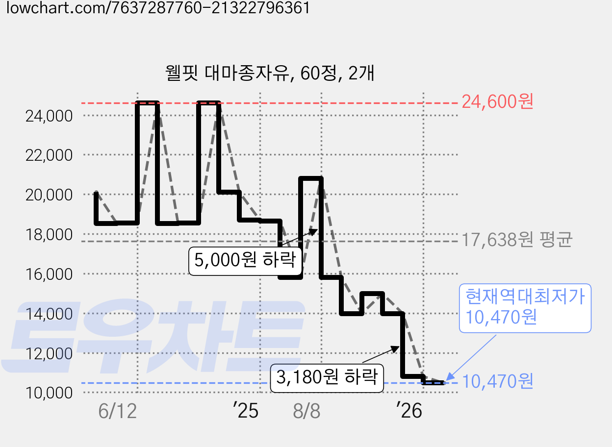 웰핏 대마종자유, 60정, 2개 가격 변동 차트, 현재가 10,470원, 역대최저가