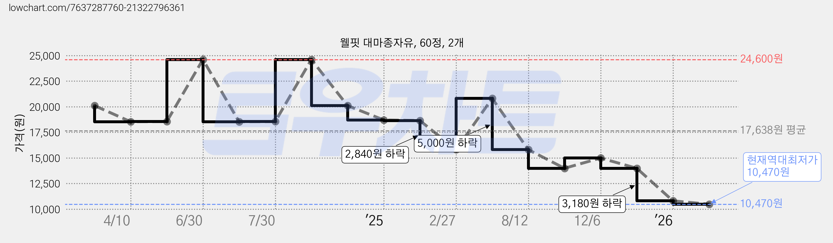 웰핏 대마종자유, 60정, 2개 가격 변동 차트, 현재가 10,470원, 역대최저가