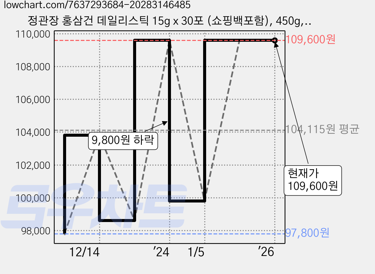정관장 홍삼건 데일리스틱 15g x 30포 (쇼핑백포함), 450g, 2개 가격 변동 차트, 현재가 109,600원, 역대최저가