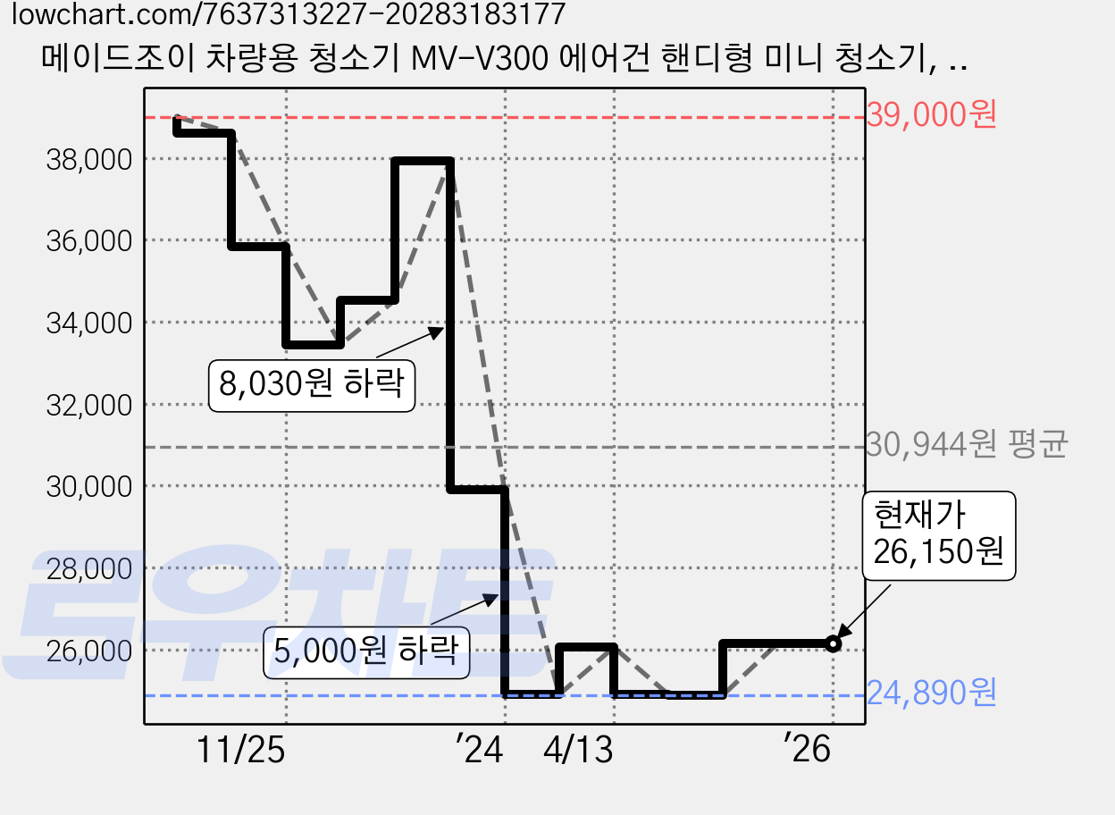 메이드조이 차량용 청소기 MV-V300 에어건 핸디형 미니 청소기, 혼합색상 가격 변동 차트, 현재가 26,150원, 관측 최저가 24,890원