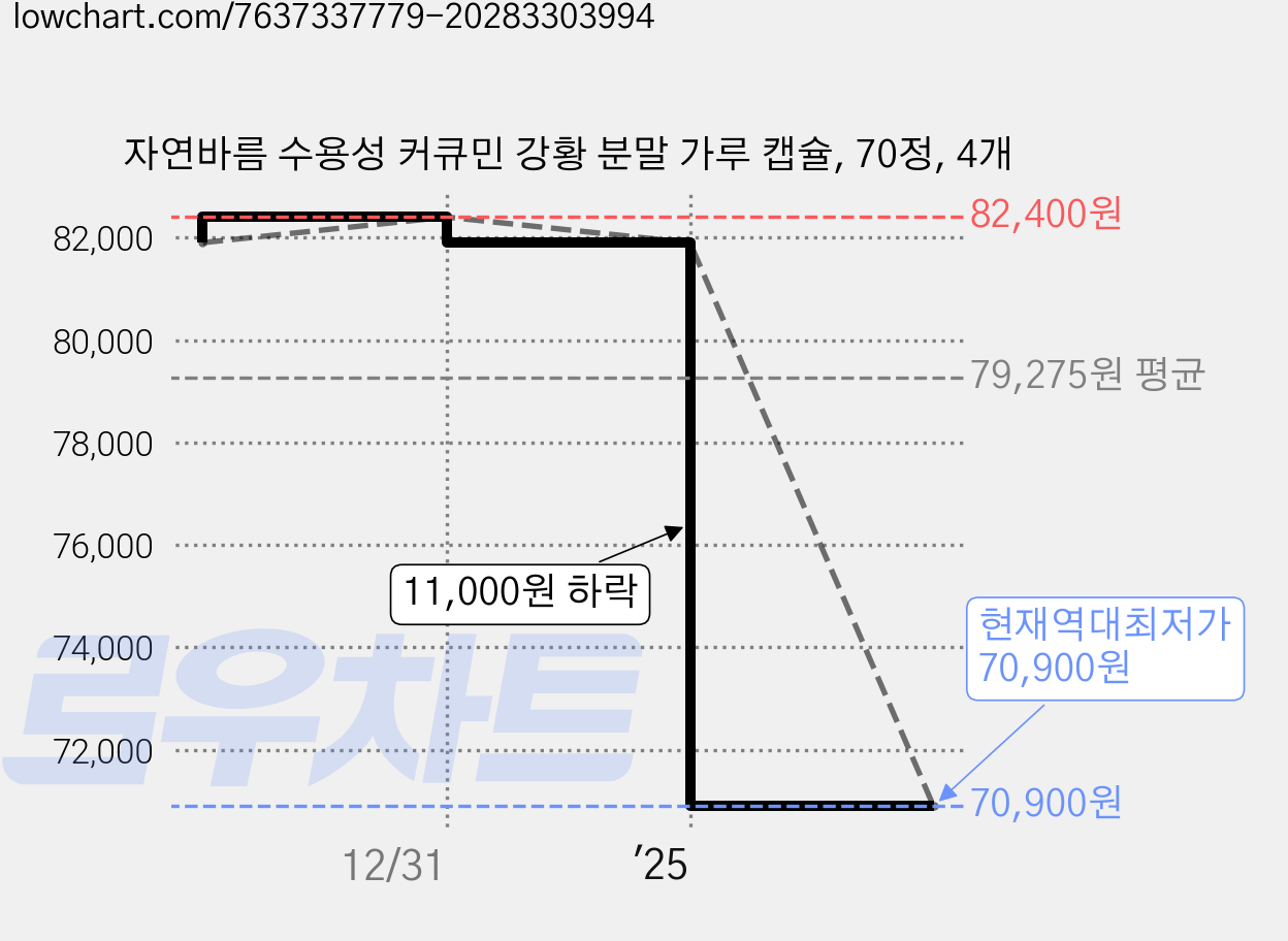 자연바름 수용성 커큐민 강황 분말 가루 캡슐, 70정, 4개 가격 변동 차트, 현재가 70,900원, 역대최저가