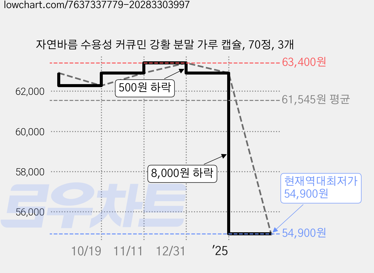 자연바름 수용성 커큐민 강황 분말 가루 캡슐, 70정, 3개 가격 변동 차트, 현재가 54,900원, 역대최저가