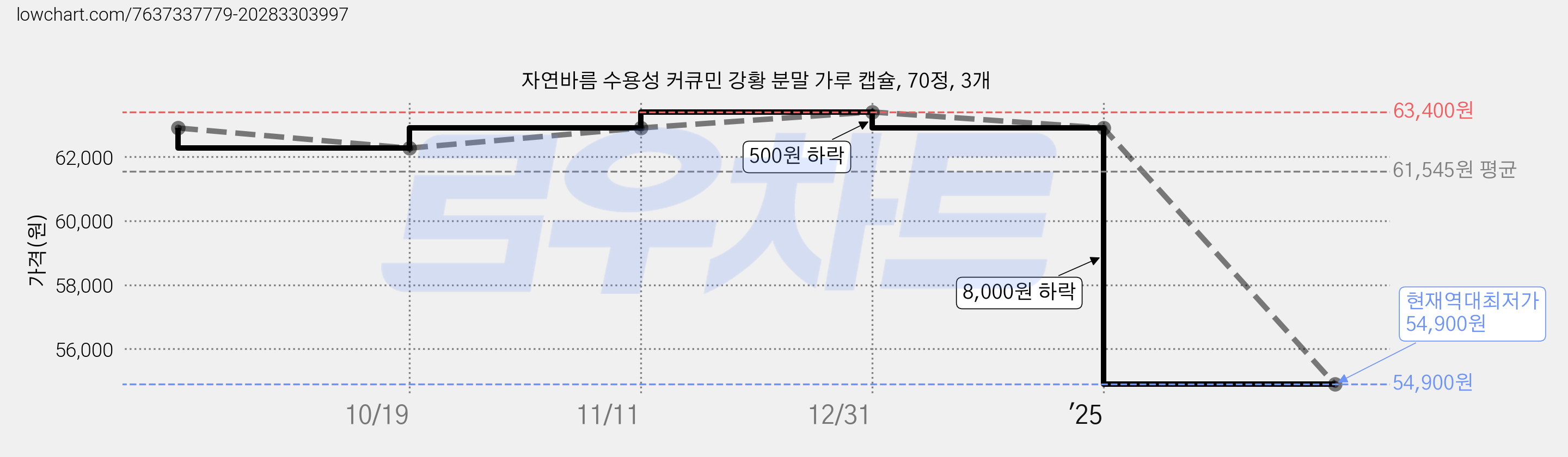 자연바름 수용성 커큐민 강황 분말 가루 캡슐, 70정, 3개 가격 변동 차트, 현재가 54,900원, 역대최저가