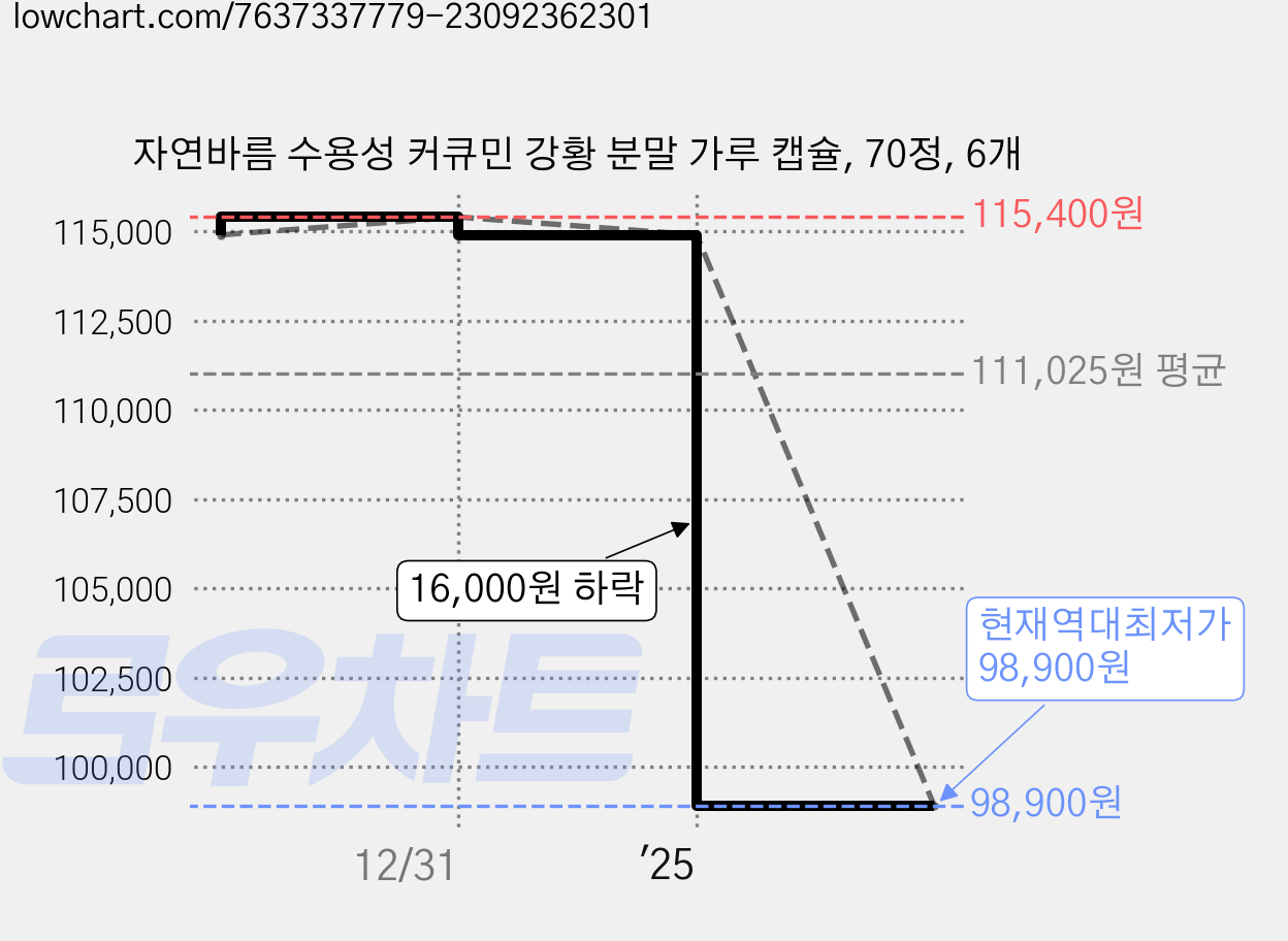 자연바름 수용성 커큐민 강황 분말 가루 캡슐, 70정, 6개 가격 변동 차트, 현재가 98,900원, 역대최저가