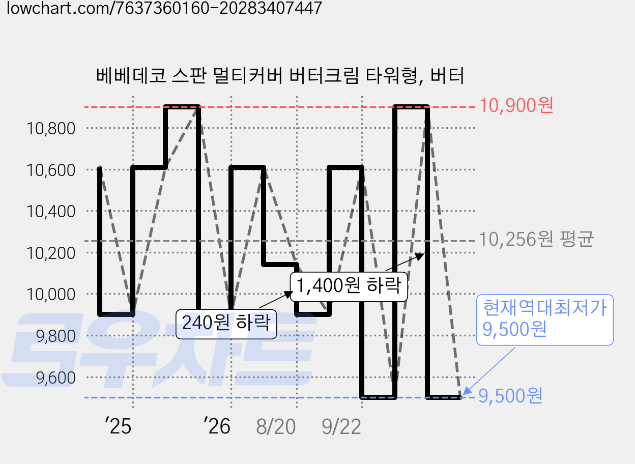 베베데코 스판 멀티커버 버터크림 타워형, 버터 가격 변동 차트, 현재가 9,500원, 역대최저가