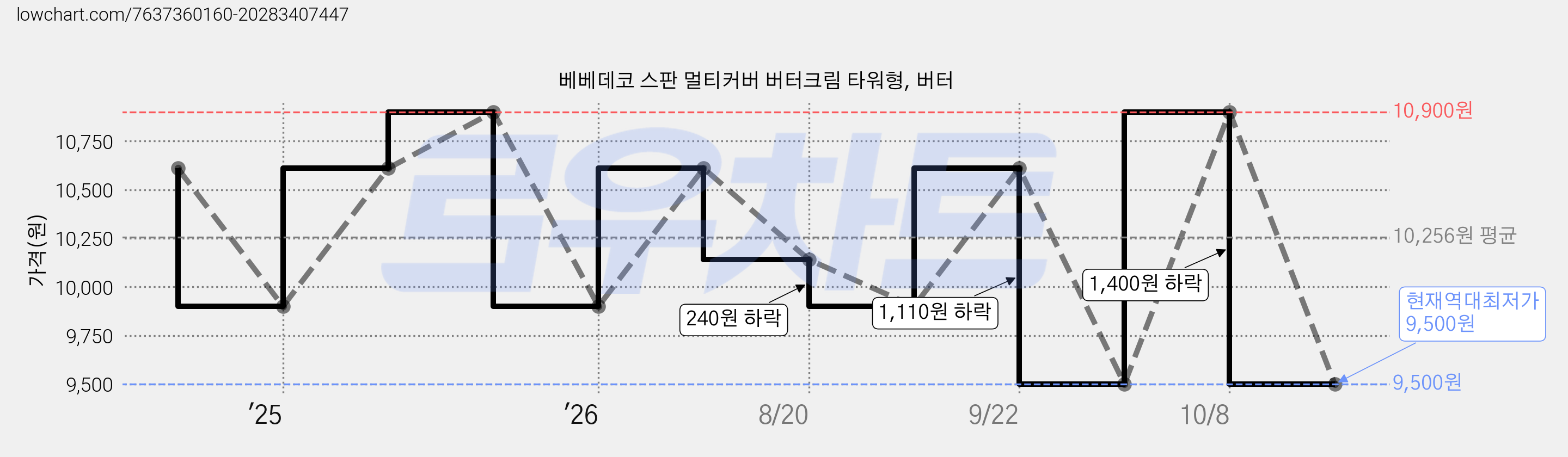 베베데코 스판 멀티커버 버터크림 타워형, 버터 가격 변동 차트, 현재가 9,500원, 역대최저가
