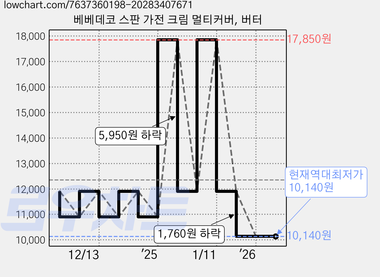 베베데코 스판 가전 크림 멀티커버, 버터 가격 변동 차트, 현재가 10,140원, 역대최저가
