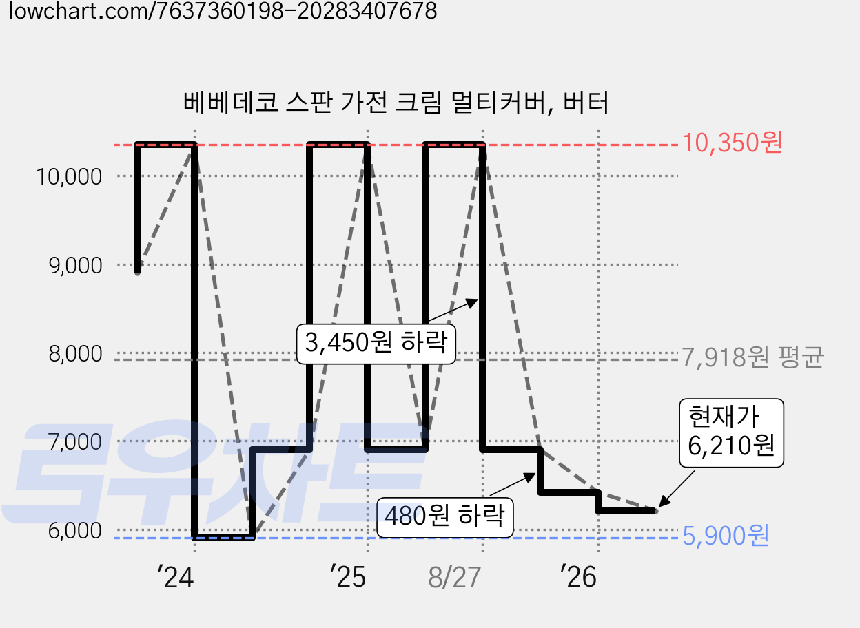 베베데코 스판 가전 크림 멀티커버, 버터 가격 변동 차트, 현재가 6,210원, 관측 최저가 5,900원