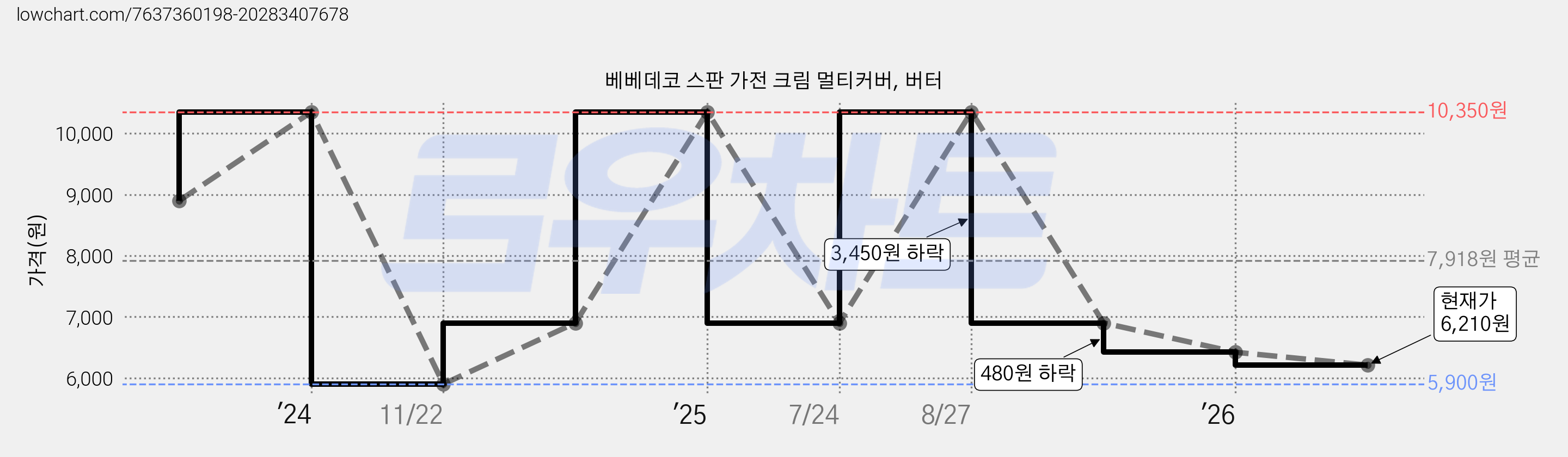 베베데코 스판 가전 크림 멀티커버, 버터 가격 변동 차트, 현재가 6,210원, 관측 최저가 5,900원