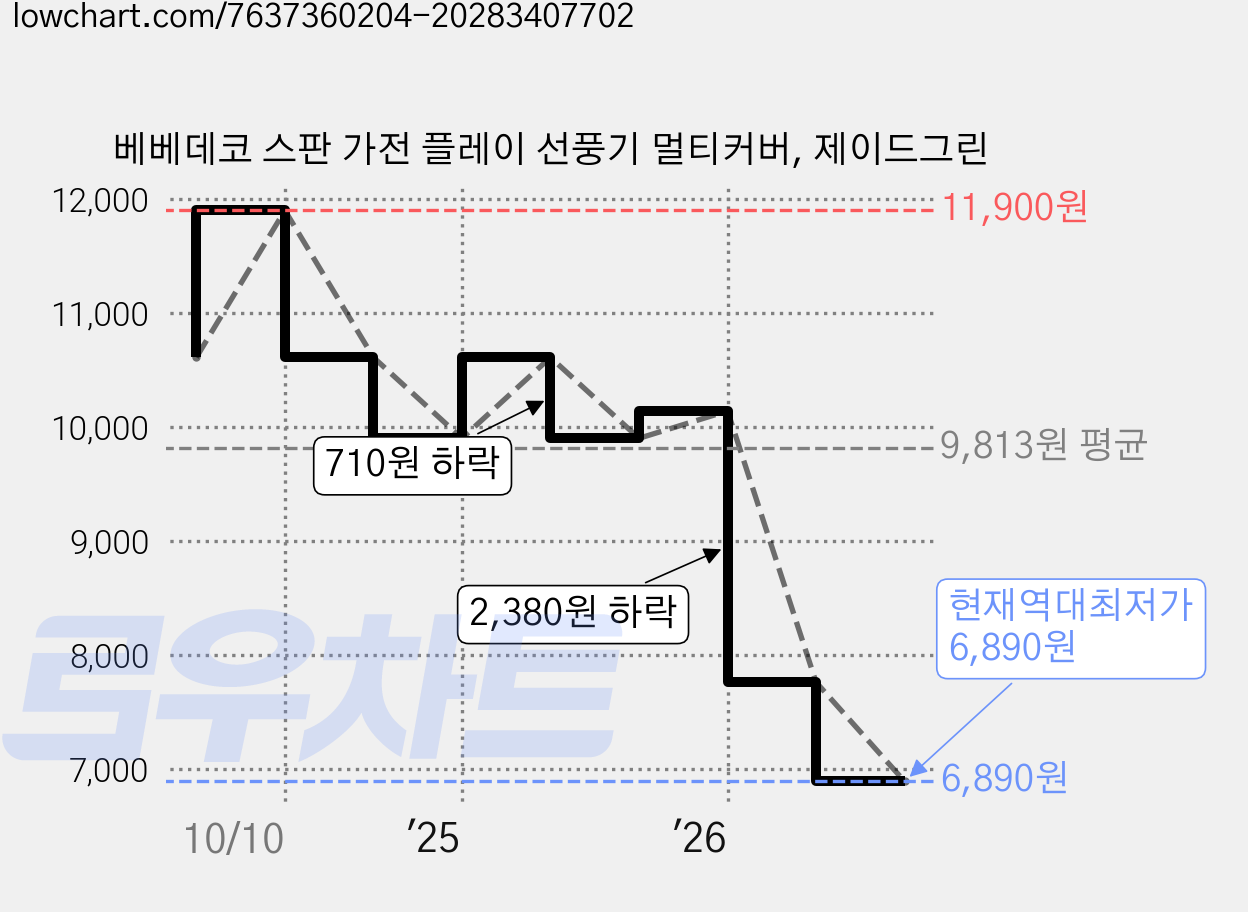 베베데코 스판 가전 플레이 선풍기 멀티커버, 제이드그린 가격 변동 차트, 현재가 6,890원, 역대최저가