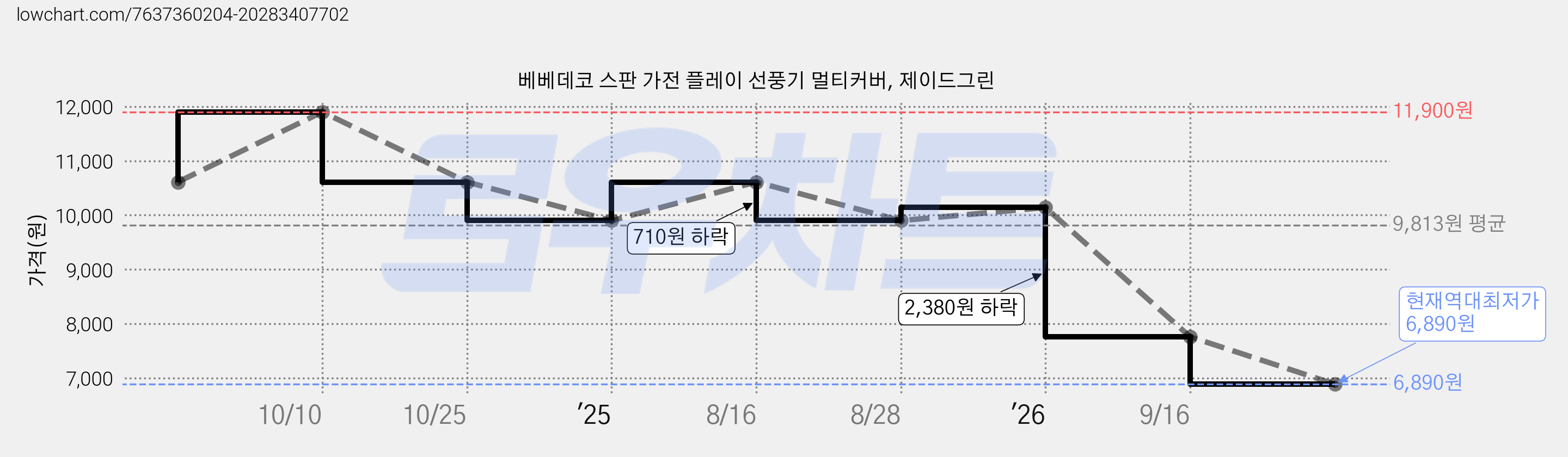 베베데코 스판 가전 플레이 선풍기 멀티커버, 제이드그린 가격 변동 차트, 현재가 6,890원, 역대최저가