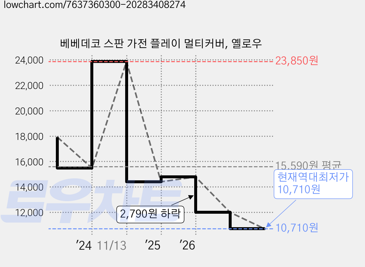 베베데코 스판 가전 플레이 멀티커버, 옐로우 가격 변동 차트, 현재가 10,710원, 역대최저가