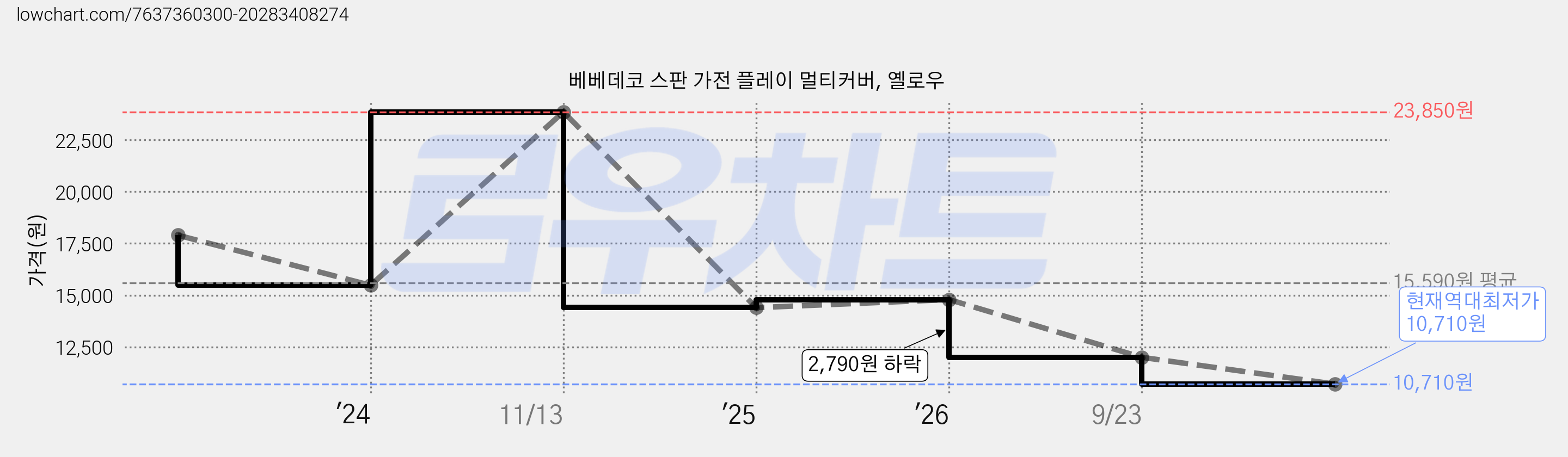 베베데코 스판 가전 플레이 멀티커버, 옐로우 가격 변동 차트, 현재가 10,710원, 역대최저가