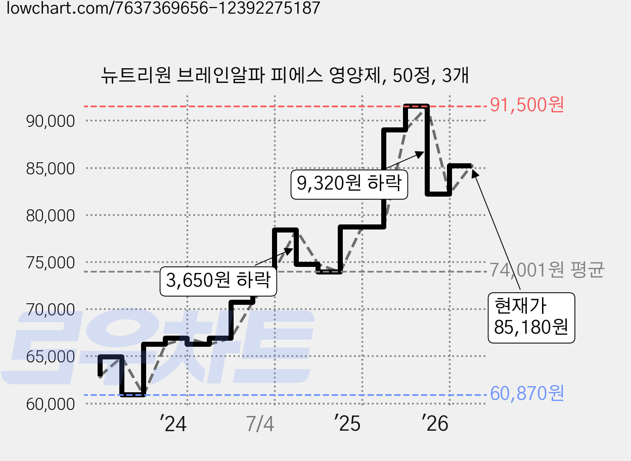 뉴트리원 브레인알파 피에스 영양제, 50정, 3개 가격 변동 차트, 현재가 85,180원, 관측 최저가 60,870원