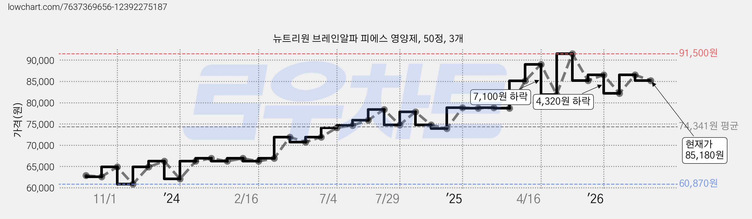 뉴트리원 브레인알파 피에스 영양제, 50정, 3개 가격 변동 차트, 현재가 85,180원, 관측 최저가 60,870원