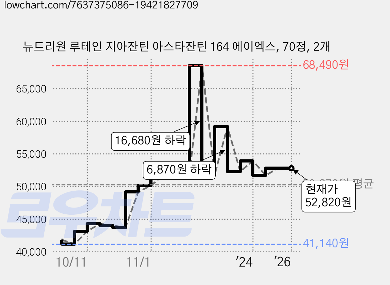 뉴트리원 루테인 지아잔틴 아스타잔틴 164 에이엑스, 70정, 2개 가격 변동 차트, 현재가 52,820원, 역대최저가