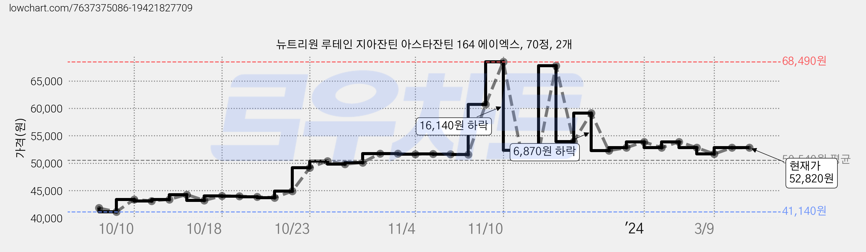뉴트리원 루테인 지아잔틴 아스타잔틴 164 에이엑스, 70정, 2개 가격 변동 차트, 현재가 52,820원, 역대최저가