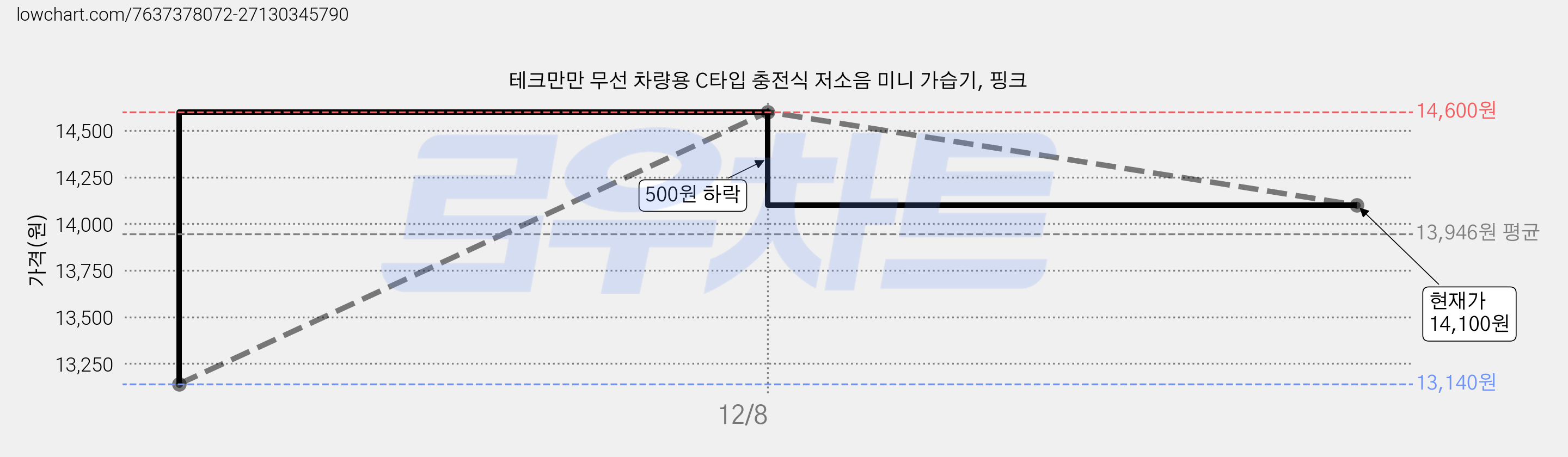 테크만만 무선 차량용 C타입 충전식 저소음 미니 가습기, 핑크 가격 변동 차트, 현재가 14,100원, 관측 최저가 13,140원