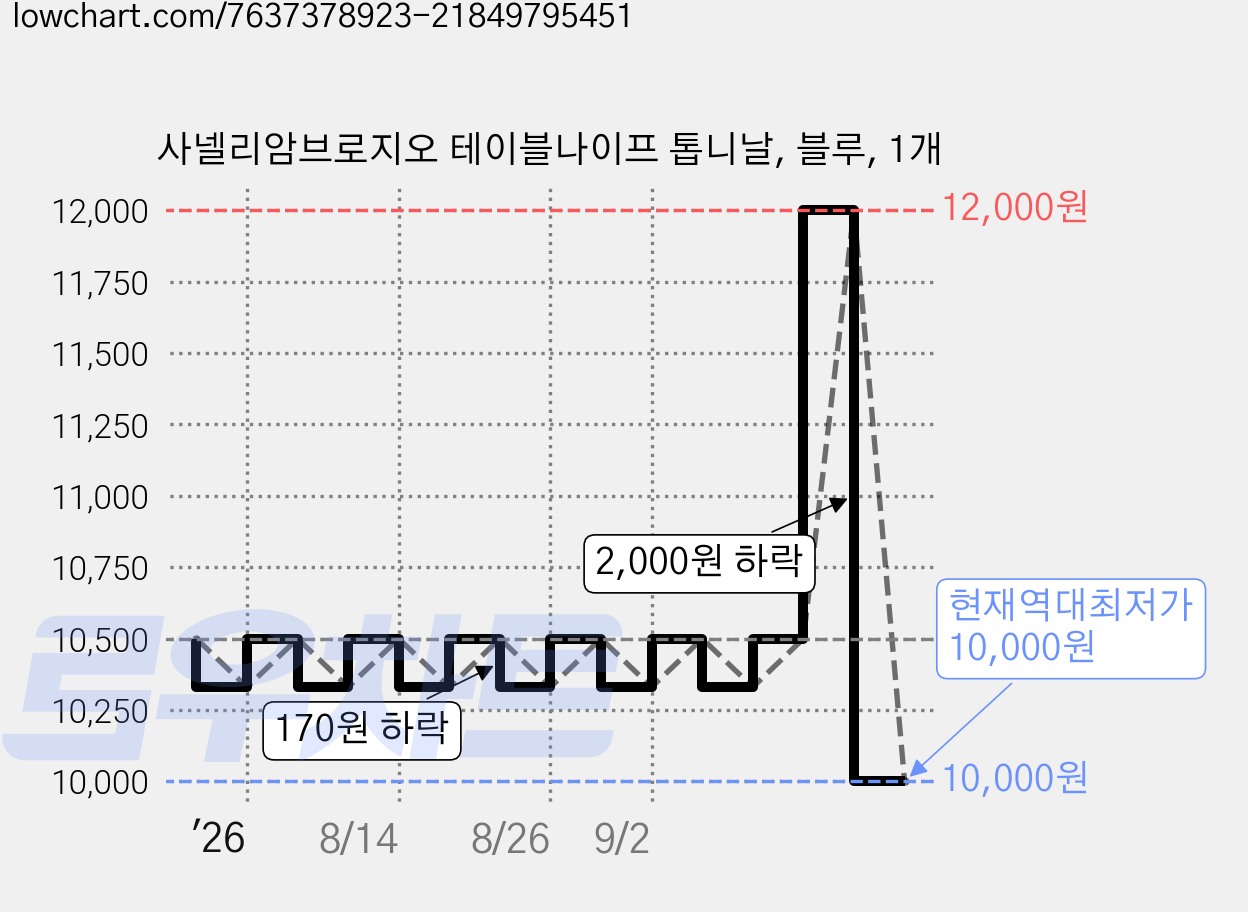 사넬리암브로지오 테이블나이프 톱니날, 블루, 1개 가격 변동 차트, 현재가 10,000원, 역대최저가