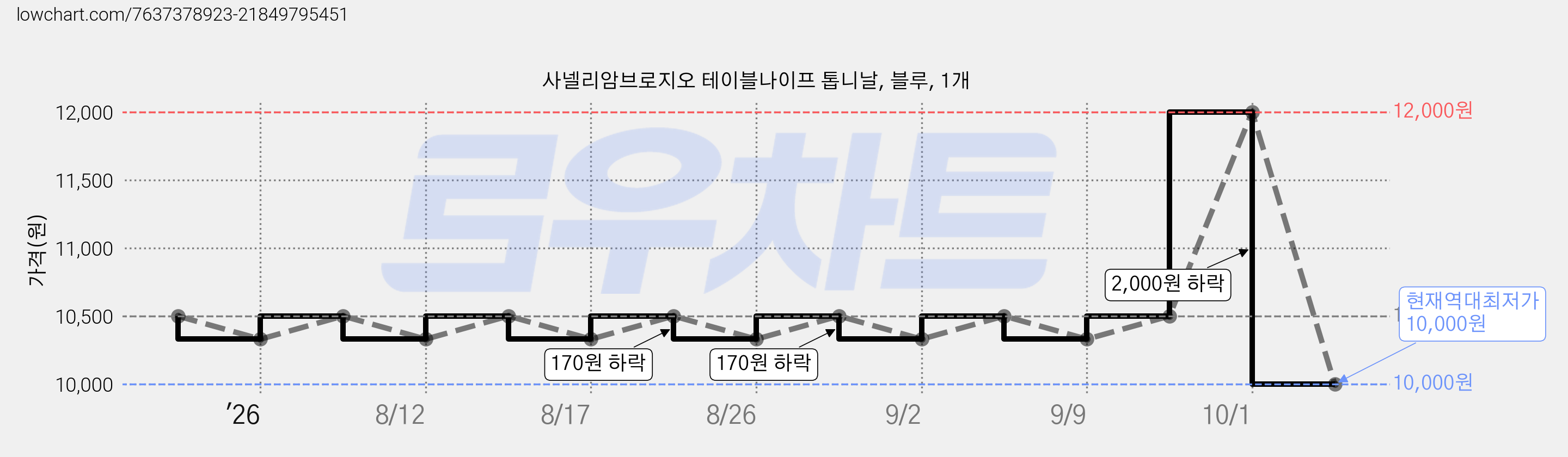 사넬리암브로지오 테이블나이프 톱니날, 블루, 1개 가격 변동 차트, 현재가 10,000원, 역대최저가