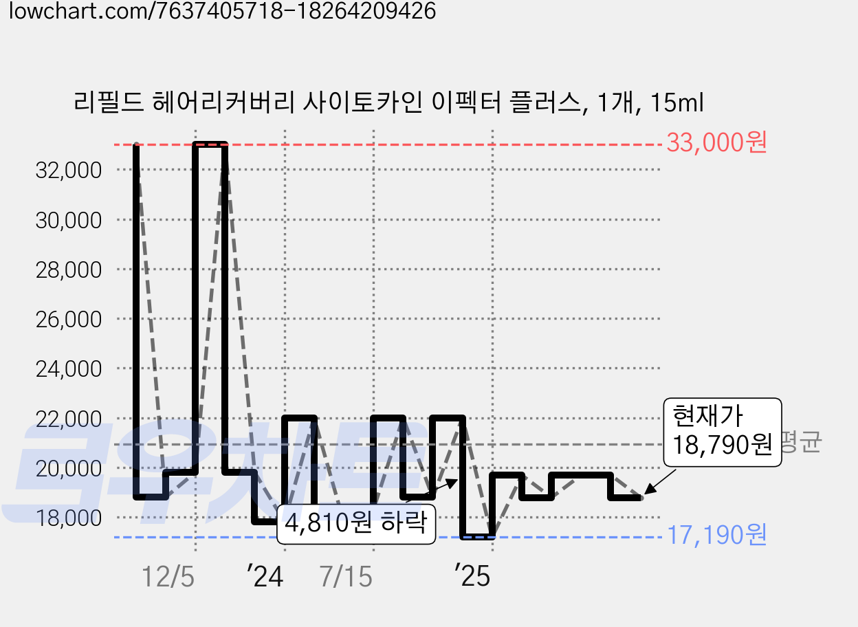 리필드 헤어리커버리 사이토카인 이펙터 플러스, 1개, 15ml 가격 변동 차트, 현재가 18,790원, 관측 최저가 17,190원