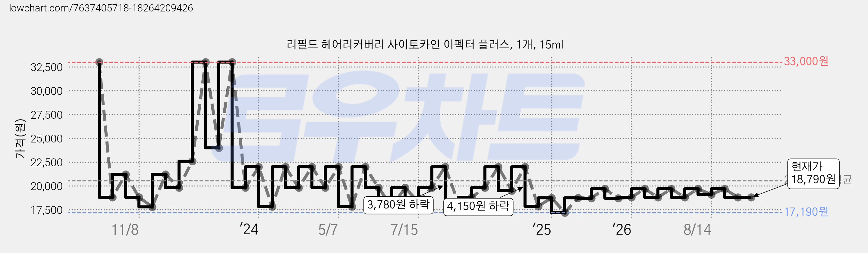 리필드 헤어리커버리 사이토카인 이펙터 플러스, 1개, 15ml 가격 변동 차트, 현재가 18,790원, 관측 최저가 17,190원