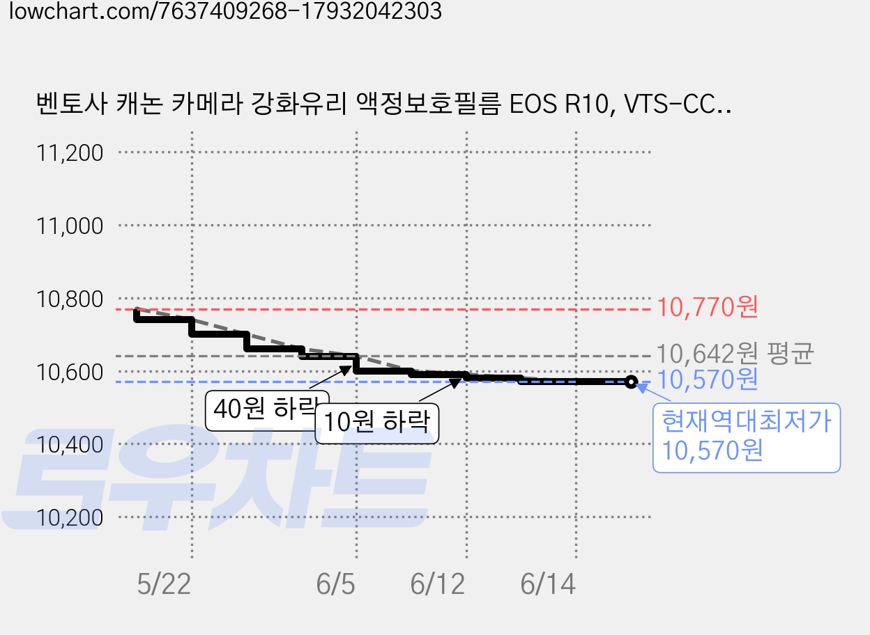 벤토사 캐논 카메라 강화유리 액정보호필름 EOS R10, VTS-CCDF, 2개 가격 변동 차트, 현재가 10,570원, 역대최저가