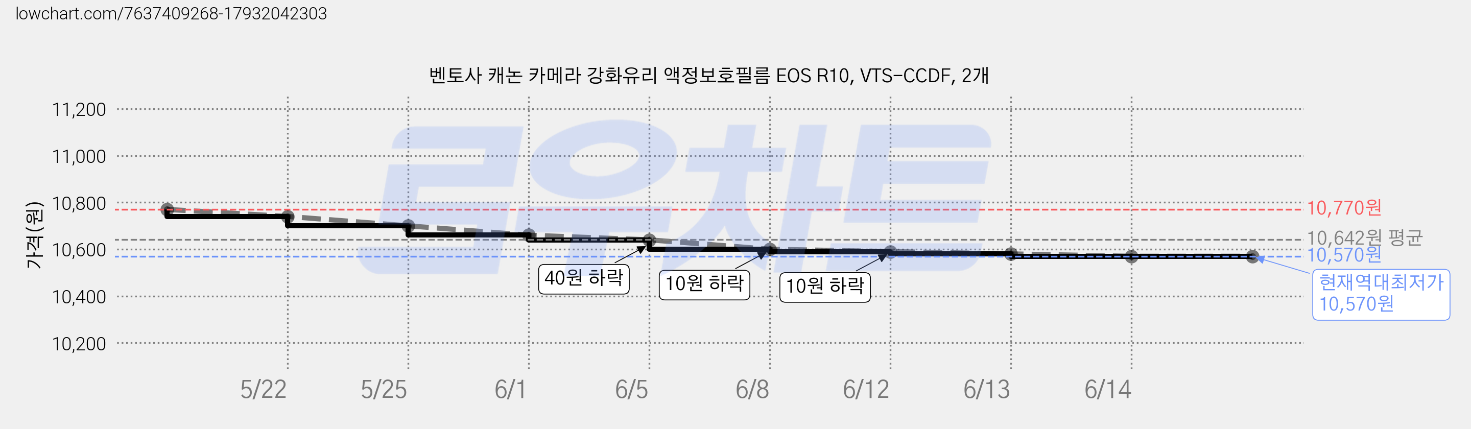 벤토사 캐논 카메라 강화유리 액정보호필름 EOS R10, VTS-CCDF, 2개 가격 변동 차트, 현재가 10,570원, 역대최저가