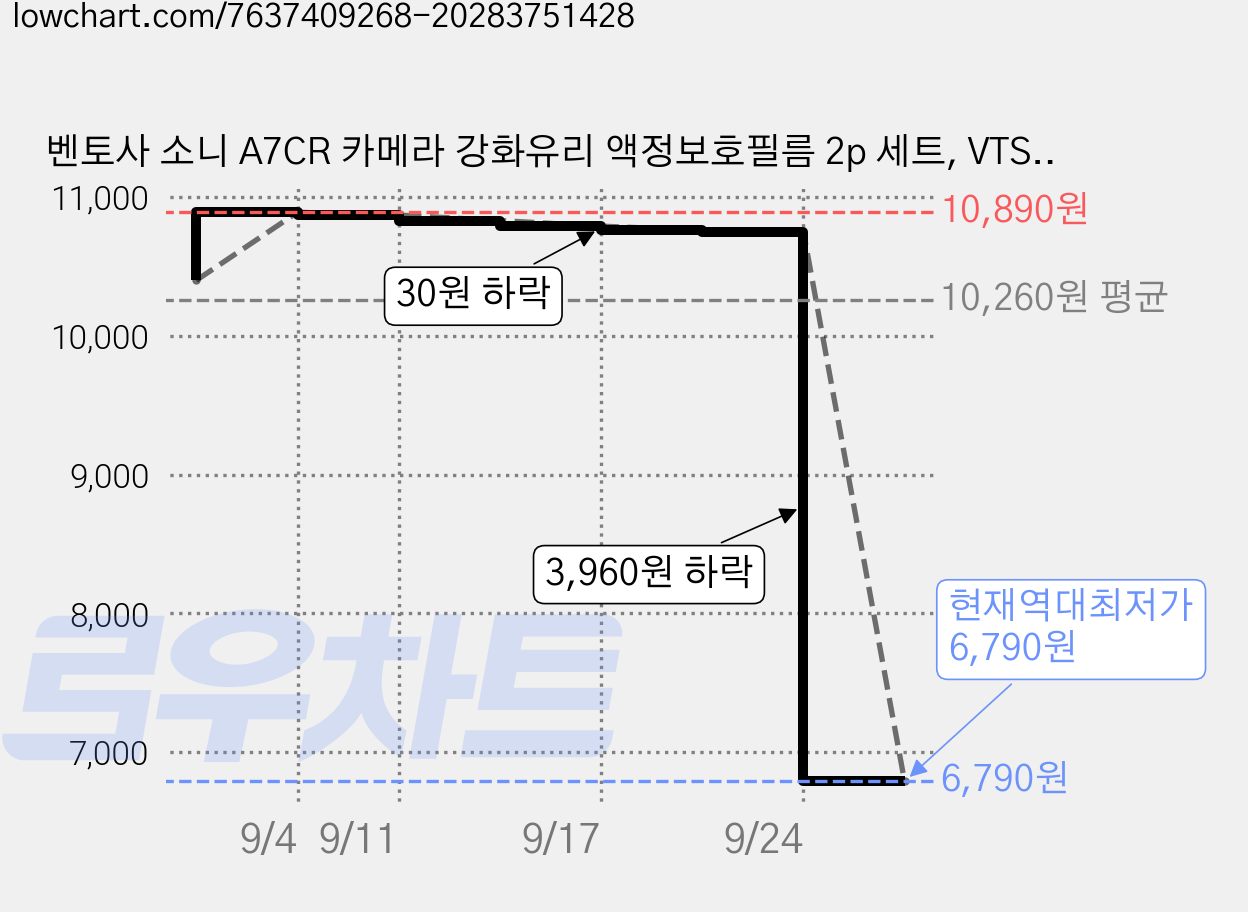 벤토사 소니 A7CR 카메라 강화유리 액정보호필름 2p 세트, VTS-CCDF, 1세트 가격 변동 차트, 현재가 6,790원, 역대최저가