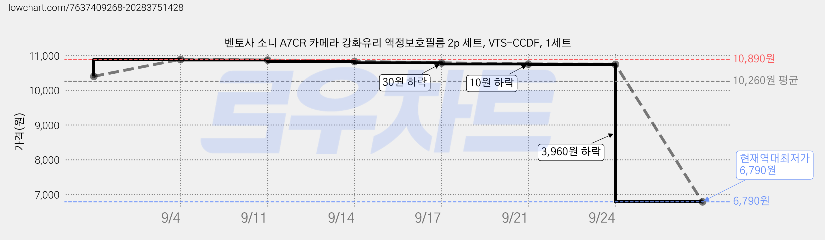 벤토사 소니 A7CR 카메라 강화유리 액정보호필름 2p 세트, VTS-CCDF, 1세트 가격 변동 차트, 현재가 6,790원, 역대최저가