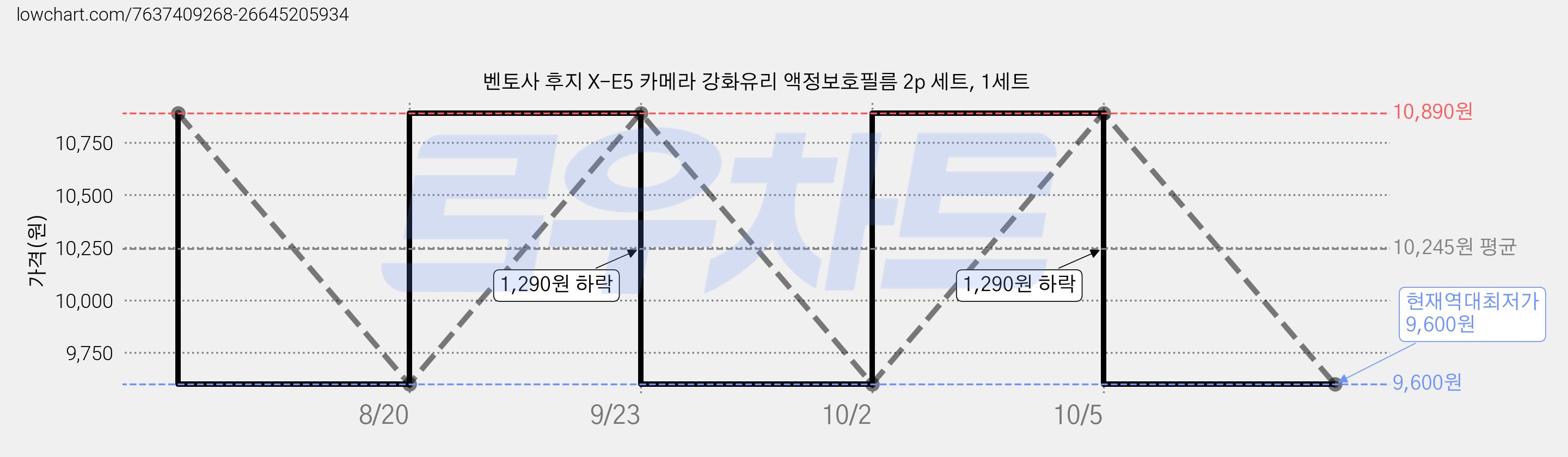 벤토사 후지 X-E5 카메라 강화유리 액정보호필름 2p 세트, 1세트 가격 변동 차트, 현재가 9,600원, 역대최저가