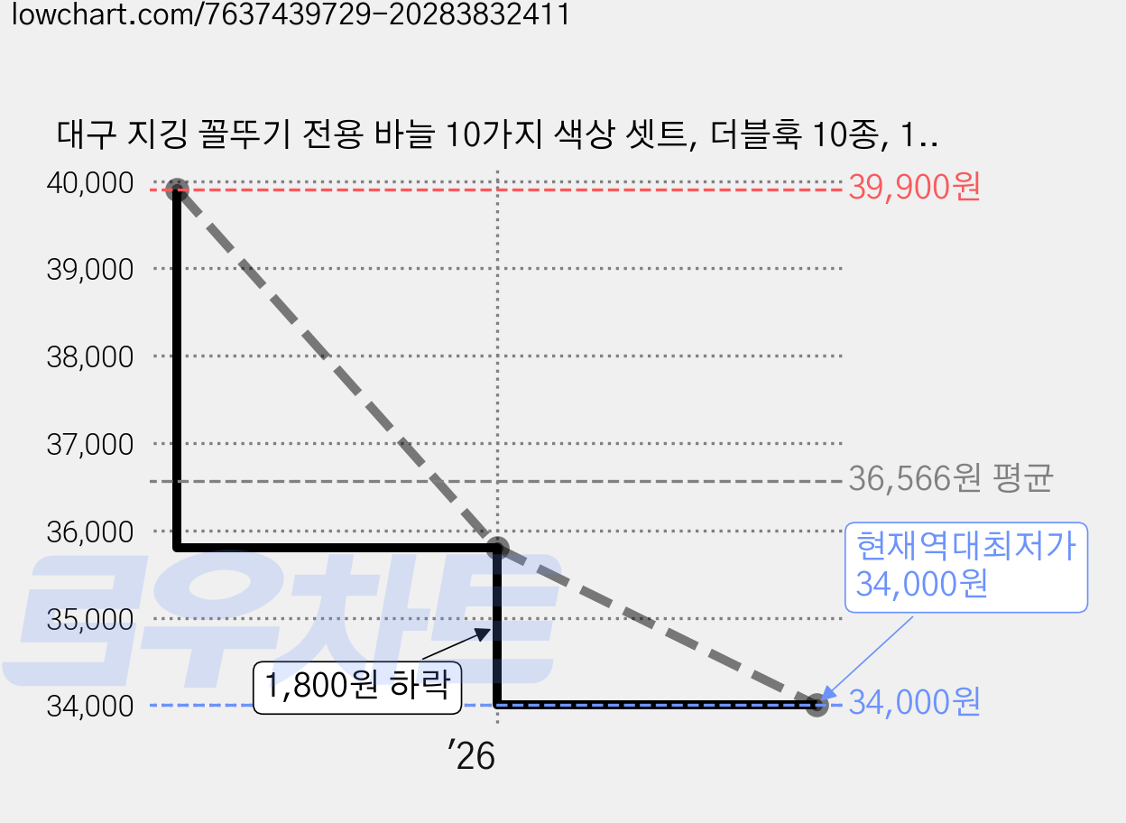 대구 지깅 꼴뚜기 전용 바늘 10가지 색상 셋트, 더블훅 10종, 1세트, 20개입 가격 변동 차트, 현재가 34,000원, 역대최저가