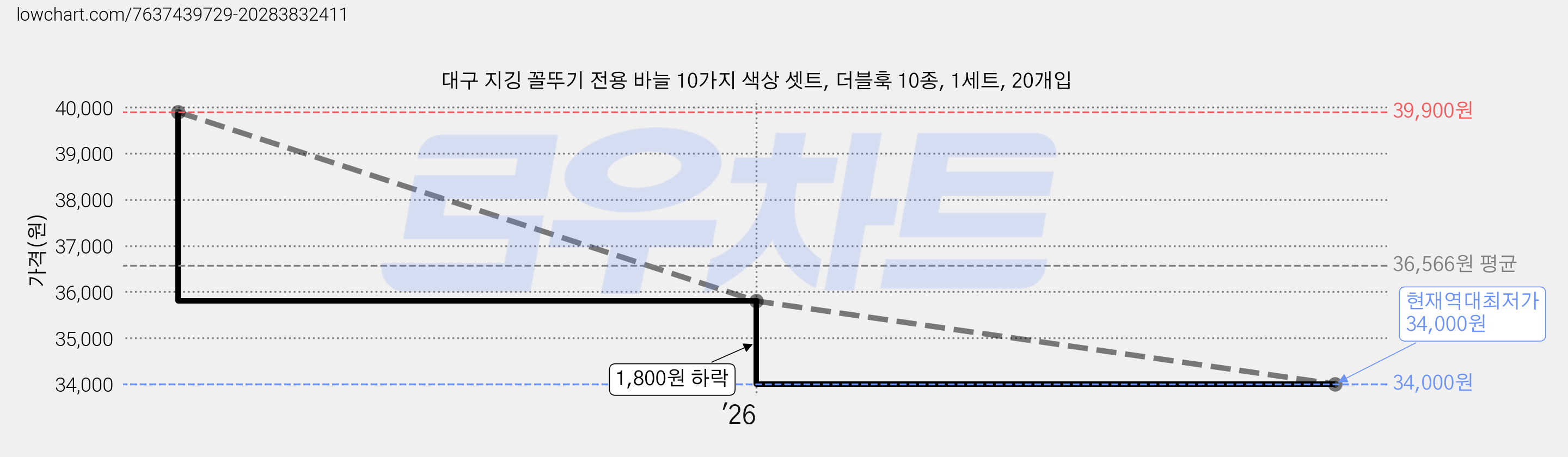 대구 지깅 꼴뚜기 전용 바늘 10가지 색상 셋트, 더블훅 10종, 1세트, 20개입 가격 변동 차트, 현재가 34,000원, 역대최저가