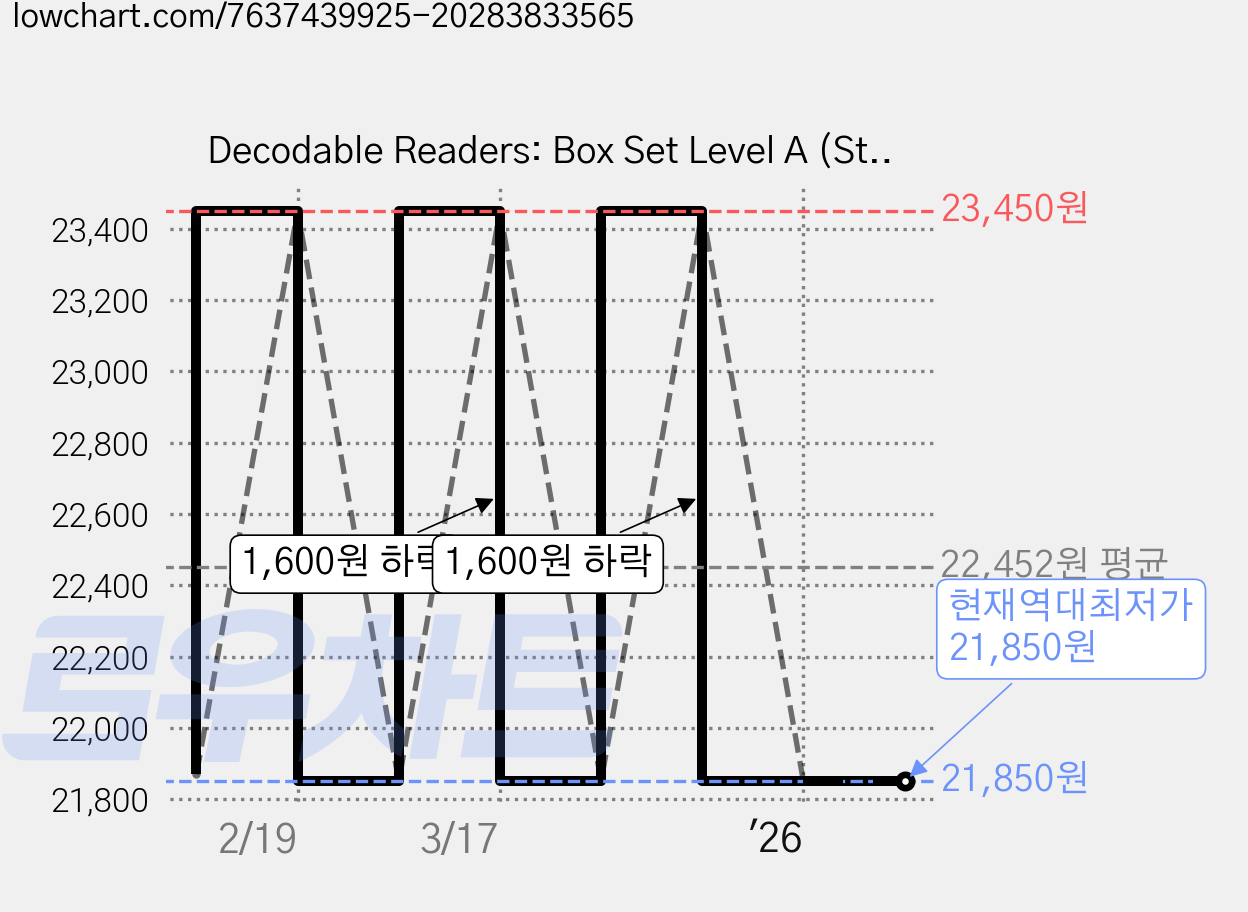 Decodable Readers: Box Set Level A (StoryPlus QR코드), Scholastic 가격 변동 차트, 현재가 21,850원, 역대최저가