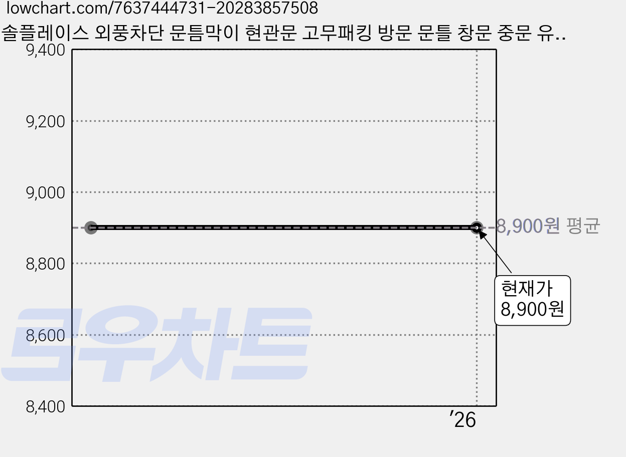 솔플레이스 외풍차단 문틈막이 현관문 고무패킹 방문 문틀 창문 중문 유리문 창틀 방충망 샷시 틈새막이 바람막이 문풍지 도어 방화문 가스켓 방음재 결로방지 가스캣 몰딩, 브라운 E형, 1개 가격 변동 차트, 현재가 8,900원
