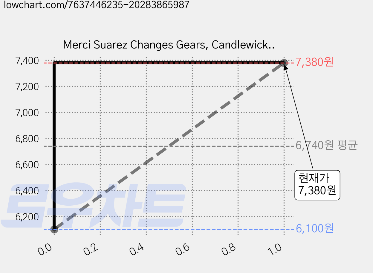 Merci Suarez Changes Gears, Candlewick Press (MA) 가격 변동 차트, 현재가 7,380원, 관측 최저가 6,100원