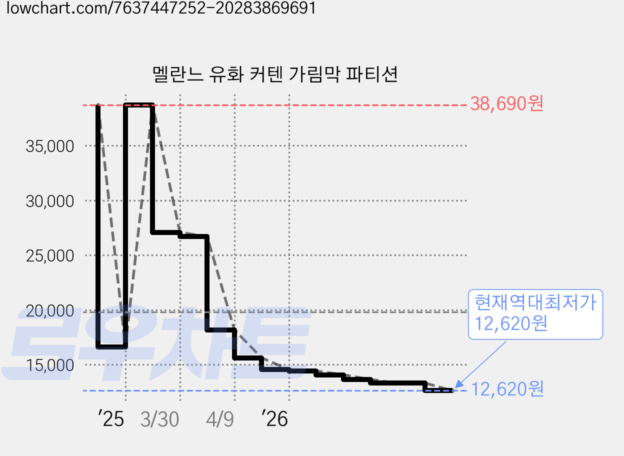 멜란느 유화 커텐 가림막 파티션 가격 변동 차트, 현재가 12,620원, 역대최저가