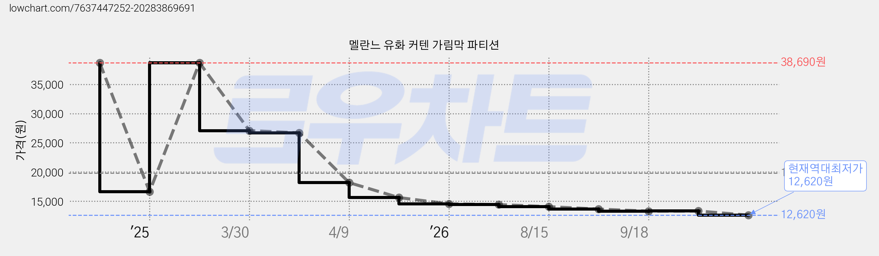 멜란느 유화 커텐 가림막 파티션 가격 변동 차트, 현재가 12,620원, 역대최저가